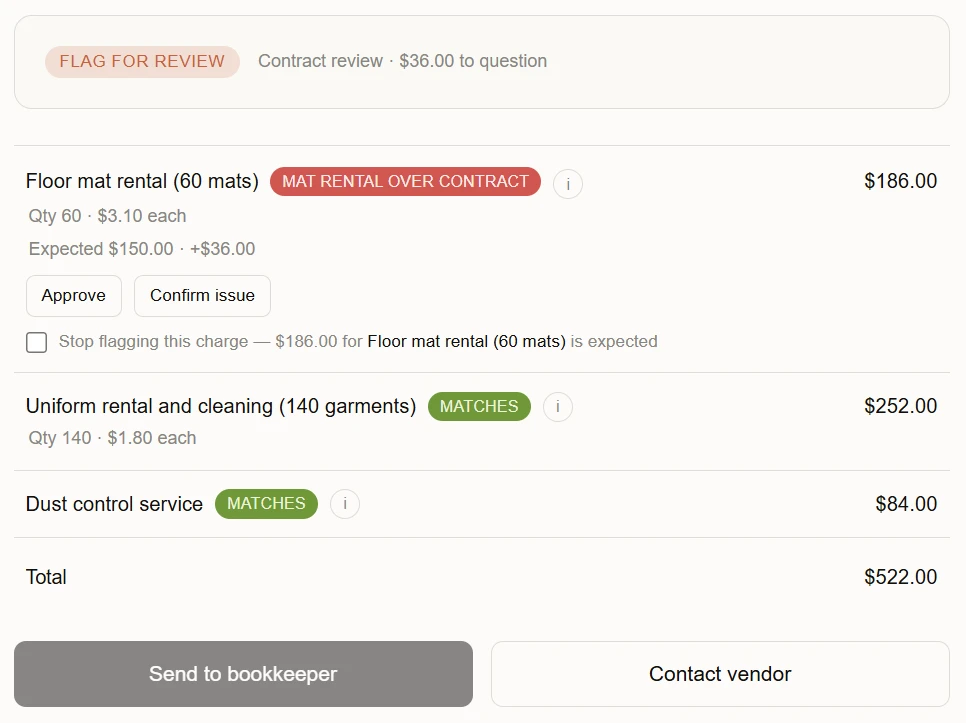 Vendor Check flagging a floor mat rental billed at $3.10 per mat against a $2.50 contract rate, with the other lines marked as matching