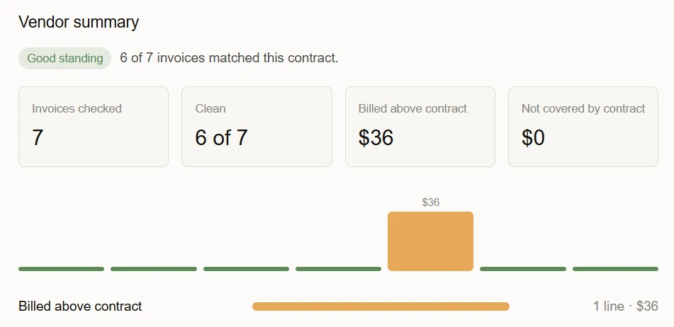 Vendor Check summary for one supplier: 7 invoices checked, 6 clean, $36 billed above contract